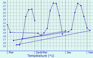 Graphique des tempratures prvues pour Cette-Eygun