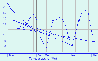 Graphique des tempratures prvues pour Erre