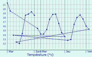 Graphique des tempratures prvues pour Montguyon