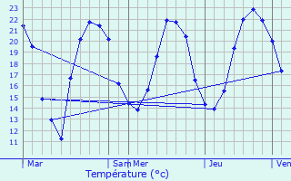 Graphique des tempratures prvues pour Mertzen