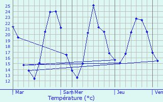 Graphique des tempratures prvues pour Messimy