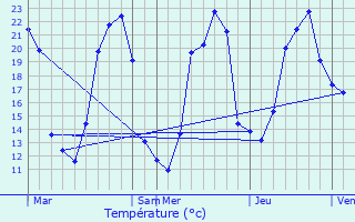 Graphique des tempratures prvues pour Fleuriel