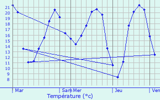 Graphique des tempratures prvues pour Bressuire