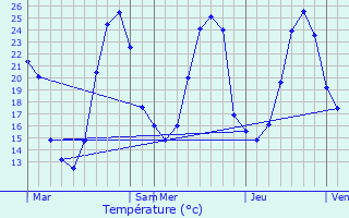 Graphique des tempratures prvues pour Herrre