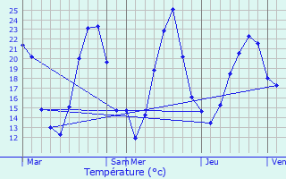 Graphique des tempratures prvues pour Verjux