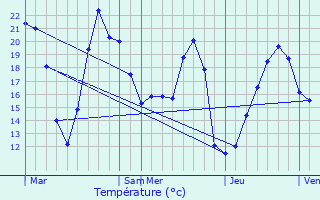 Graphique des tempratures prvues pour Granges-sur-Lot