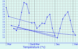 Graphique des tempratures prvues pour Saint-Remze