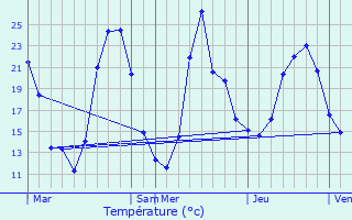 Graphique des tempratures prvues pour Brussieu