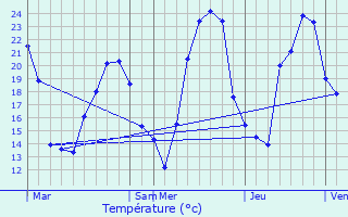 Graphique des tempratures prvues pour Soubise