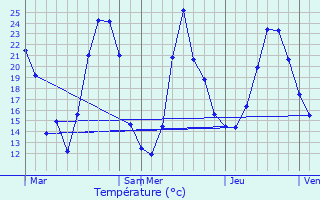 Graphique des tempratures prvues pour Avenas