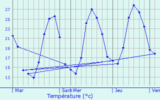 Graphique des tempratures prvues pour Sannes