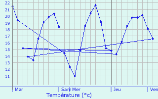 Graphique des tempratures prvues pour Censerey