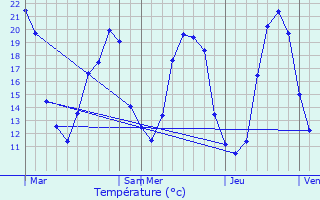 Graphique des tempratures prvues pour Lern