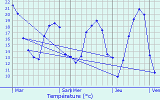 Graphique des tempratures prvues pour Courson-Monteloup