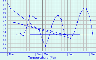 Graphique des tempratures prvues pour Cucharmoy