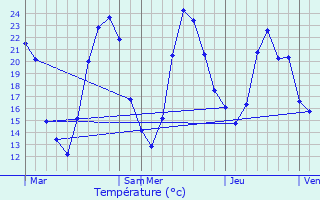 Graphique des tempratures prvues pour Tupin-et-Semons