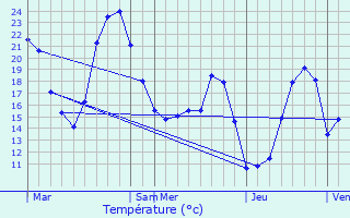 Graphique des tempratures prvues pour Castelmaurou