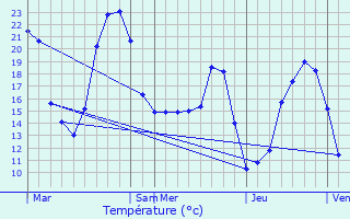 Graphique des tempratures prvues pour Gaillac