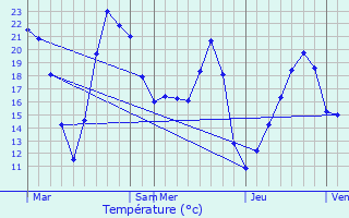 Graphique des tempratures prvues pour Bruch