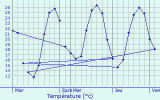 Graphique des tempratures prvues pour Lucarr