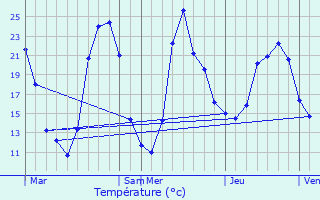 Graphique des tempratures prvues pour Meys