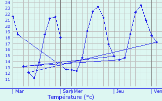 Graphique des tempratures prvues pour Nieul-ls-Saintes