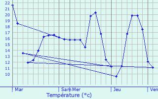 Graphique des tempratures prvues pour Beychac-et-Caillau