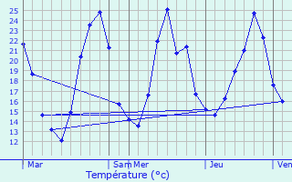 Graphique des tempratures prvues pour Darbres