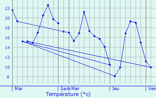 Graphique des tempratures prvues pour Nyer