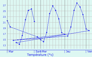 Graphique des tempratures prvues pour Vaugines