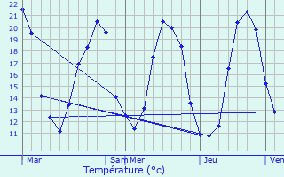 Graphique des tempratures prvues pour Glnouze