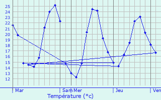 Graphique des tempratures prvues pour Pronne