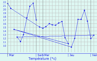 Graphique des tempratures prvues pour Donzacq