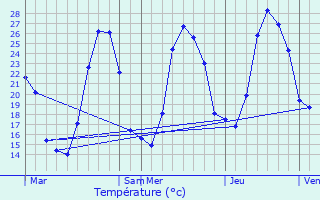 Graphique des tempratures prvues pour Puget