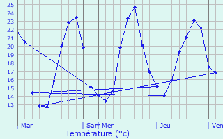 Graphique des tempratures prvues pour Bouhans