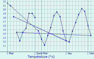 Graphique des tempratures prvues pour Vouarces