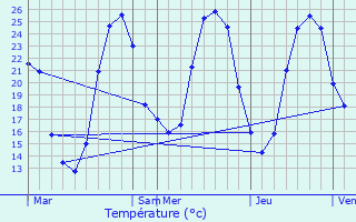 Graphique des tempratures prvues pour Saubole