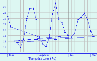 Graphique des tempratures prvues pour Sainte-Foy-l