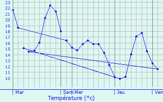 Graphique des tempratures prvues pour Arlos