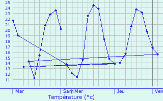 Graphique des tempratures prvues pour Aigueperse