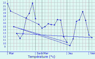 Graphique des tempratures prvues pour Fargues