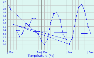 Graphique des tempratures prvues pour Saclay