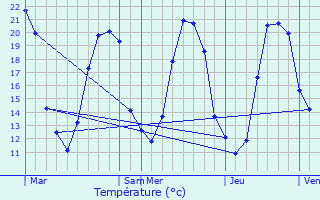 Graphique des tempratures prvues pour Saires