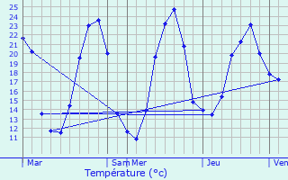 Graphique des tempratures prvues pour Maltat