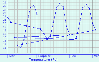 Graphique des tempratures prvues pour Bnjacq