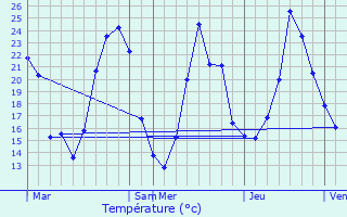 Graphique des tempratures prvues pour Civrieux-d