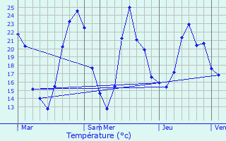 Graphique des tempratures prvues pour Veyssilieu