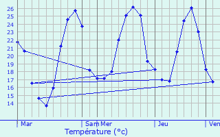 Graphique des tempratures prvues pour Anan