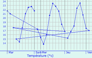 Graphique des tempratures prvues pour Santans