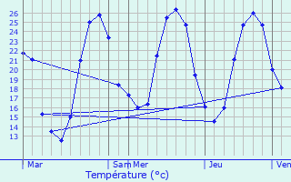 Graphique des tempratures prvues pour Maspie-Lalonqure-Juillacq